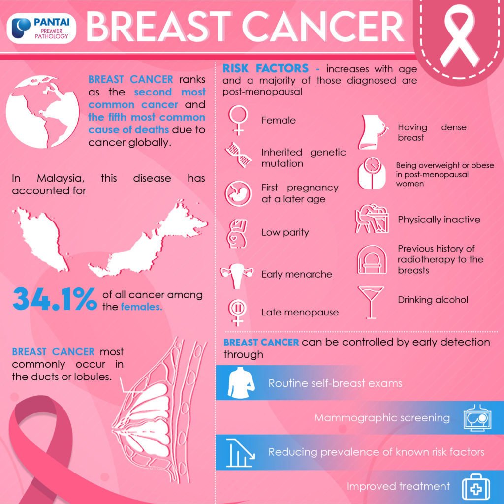 Breast Cancer Symptoms And Risk Factors Premier Integrated Labs