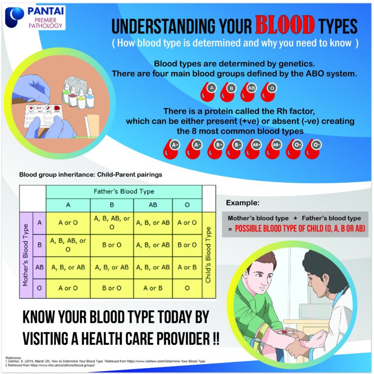 Understand Your Blood Types – Premier Integrated Labs