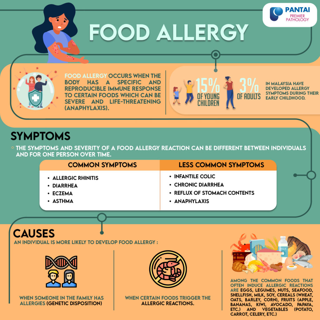 Food Allergy | Causes, Symptoms and Diagnostic Tools – Premier ...