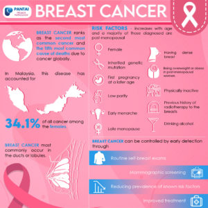 Breast Cancer | Symptoms and Risk Factors – Premier Integrated Labs