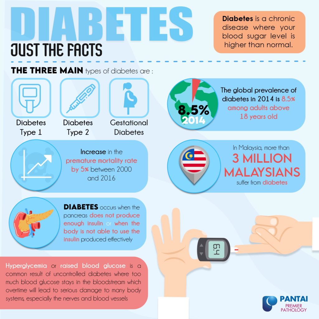 Types of Diabetes | Causes, Risk Factors and Symptoms – Premier ...