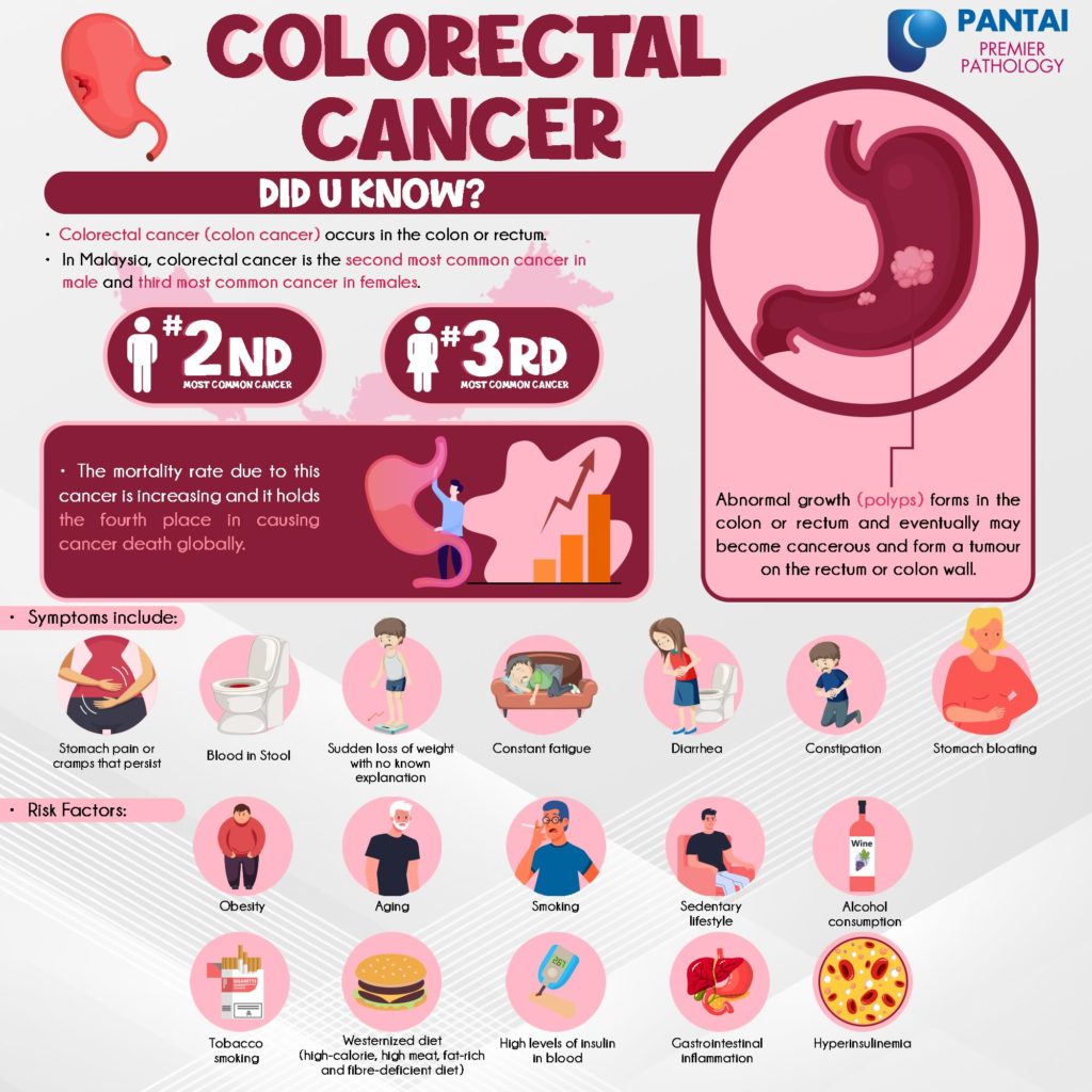 What Do You Need to Know About Colorectal Cancer? – Premier Integrated Labs