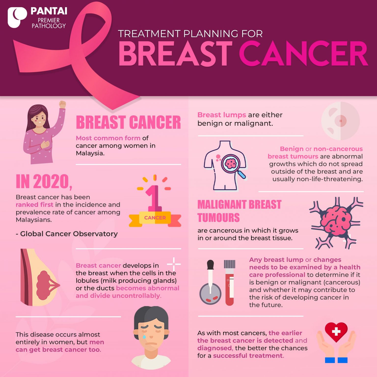 Treatment Planning for Breast Cancer – Premier Integrated Labs